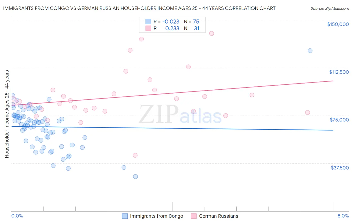 Immigrants from Congo vs German Russian Householder Income Ages 25 - 44 years