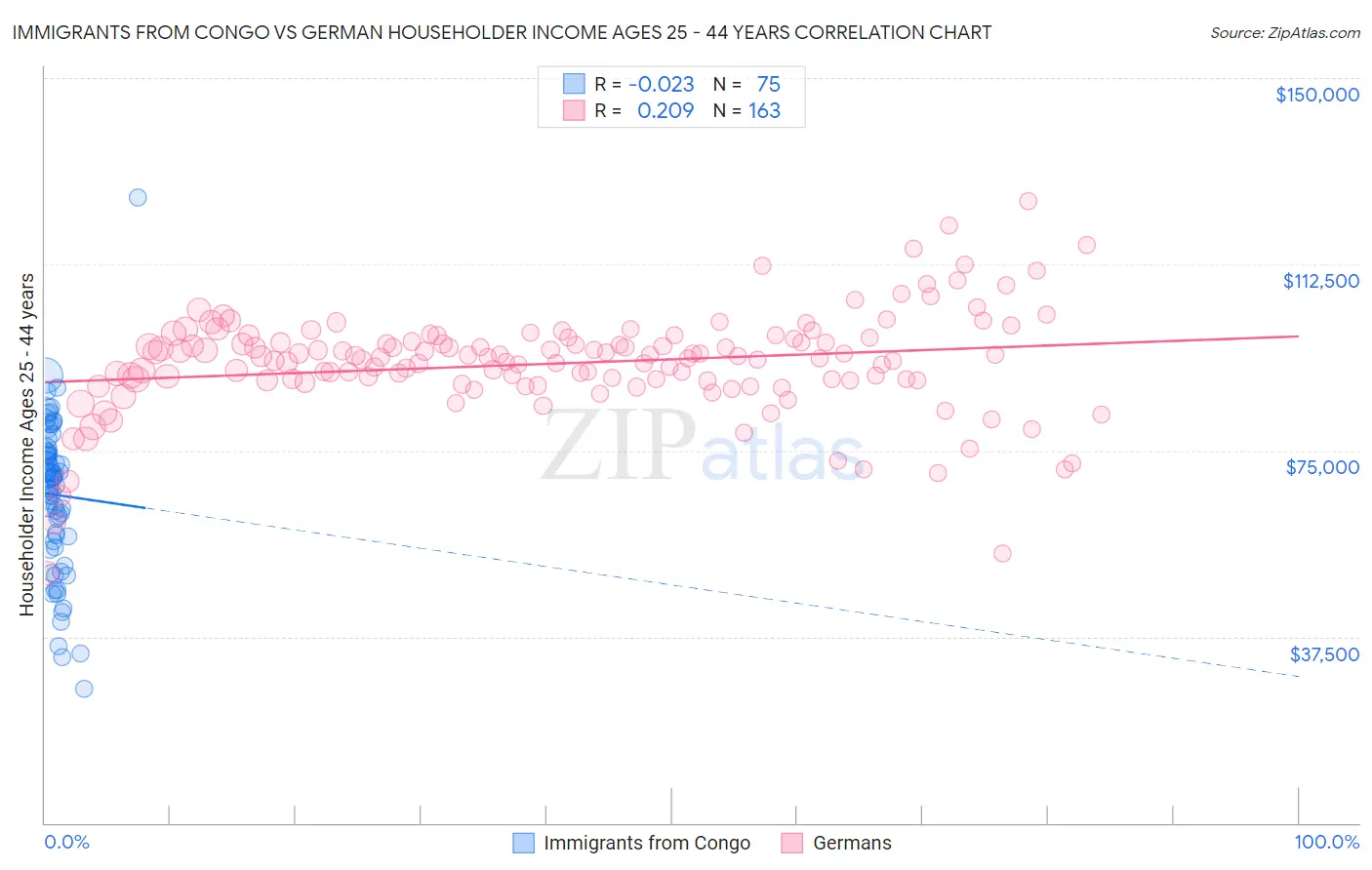 Immigrants from Congo vs German Householder Income Ages 25 - 44 years