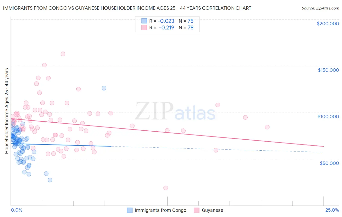 Immigrants from Congo vs Guyanese Householder Income Ages 25 - 44 years