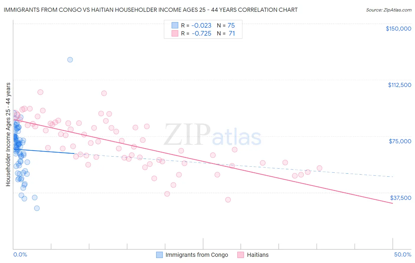 Immigrants from Congo vs Haitian Householder Income Ages 25 - 44 years