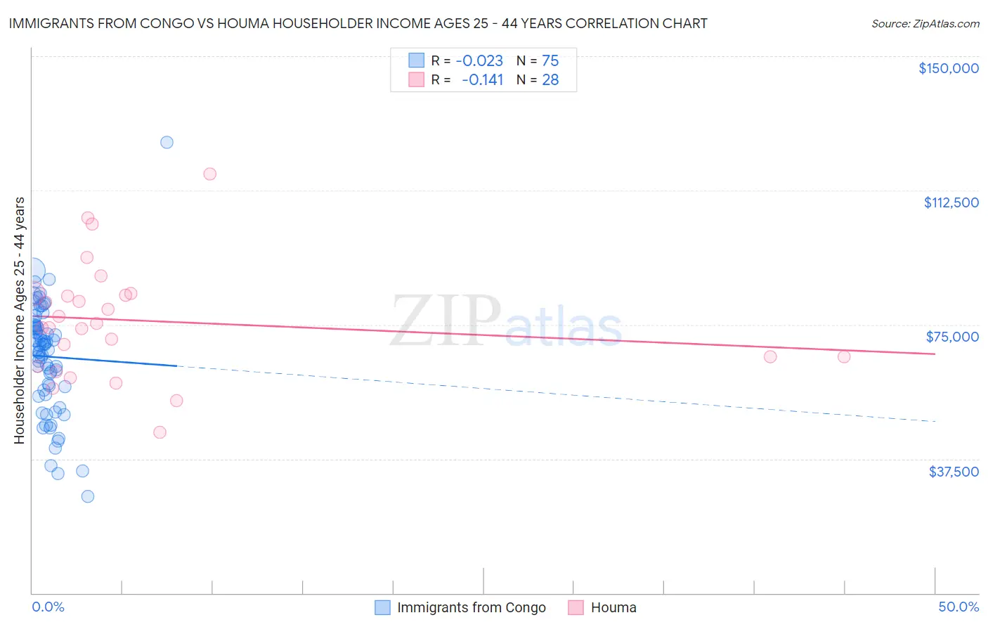 Immigrants from Congo vs Houma Householder Income Ages 25 - 44 years