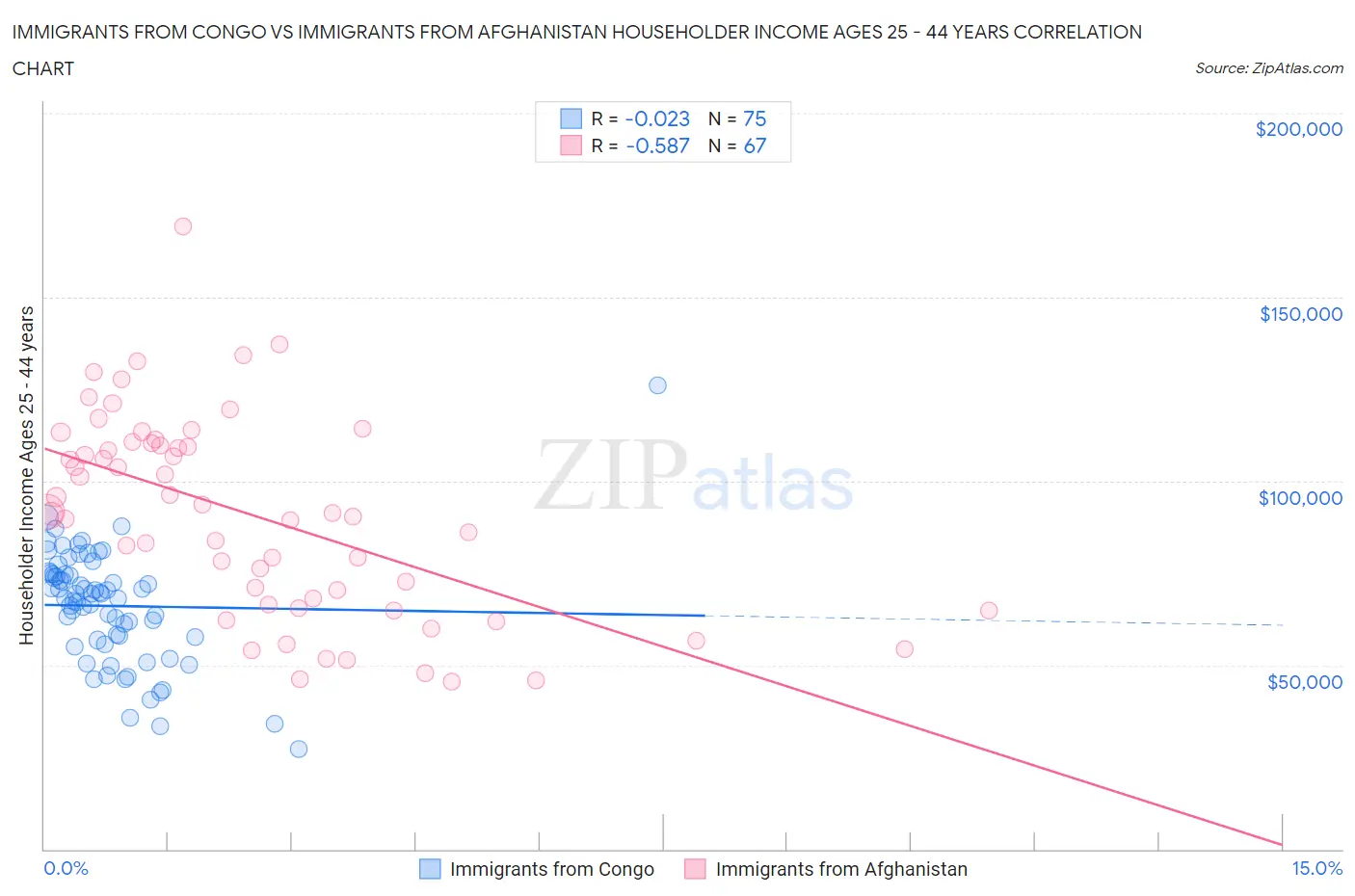 Immigrants from Congo vs Immigrants from Afghanistan Householder Income Ages 25 - 44 years