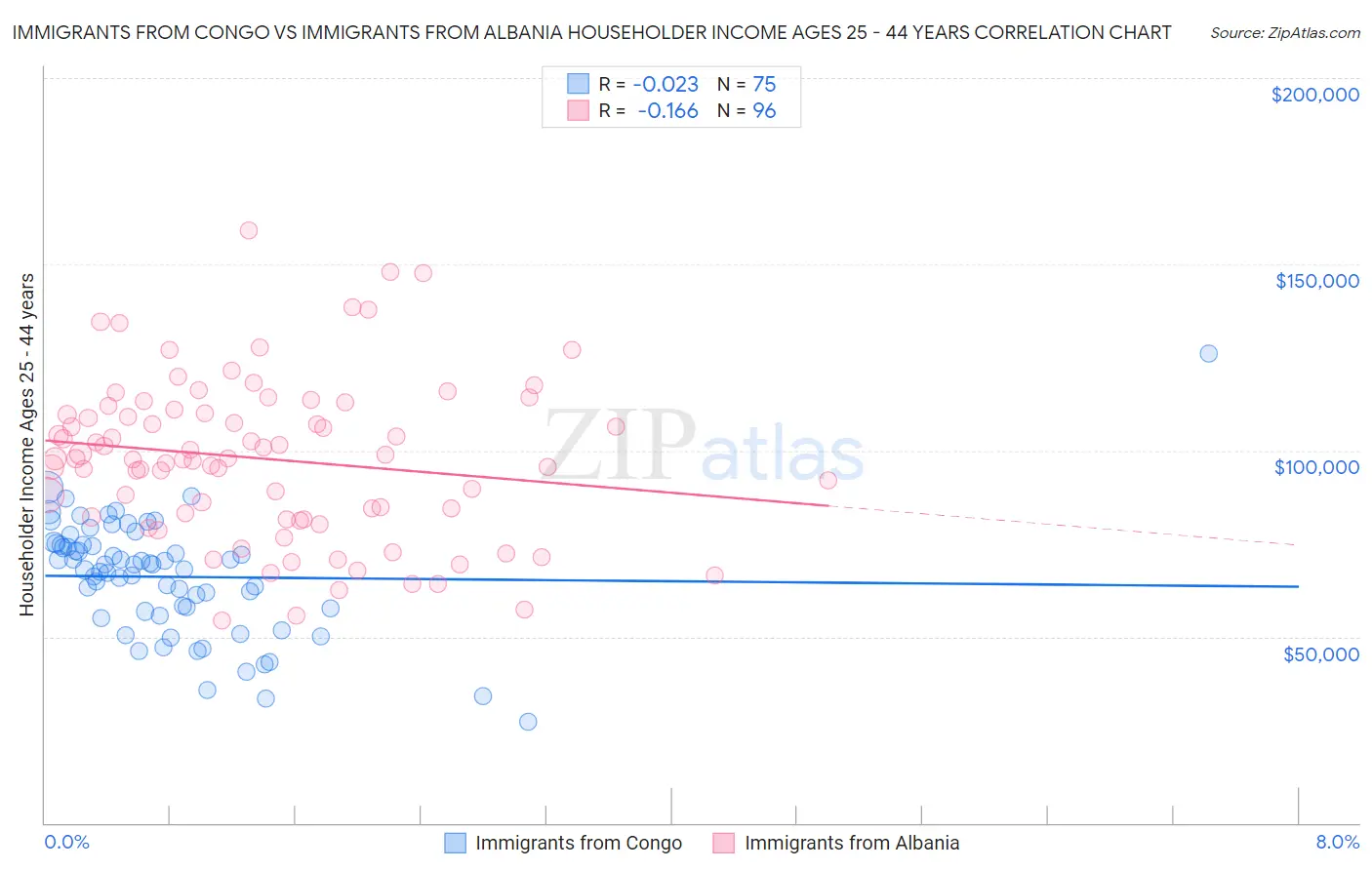 Immigrants from Congo vs Immigrants from Albania Householder Income Ages 25 - 44 years