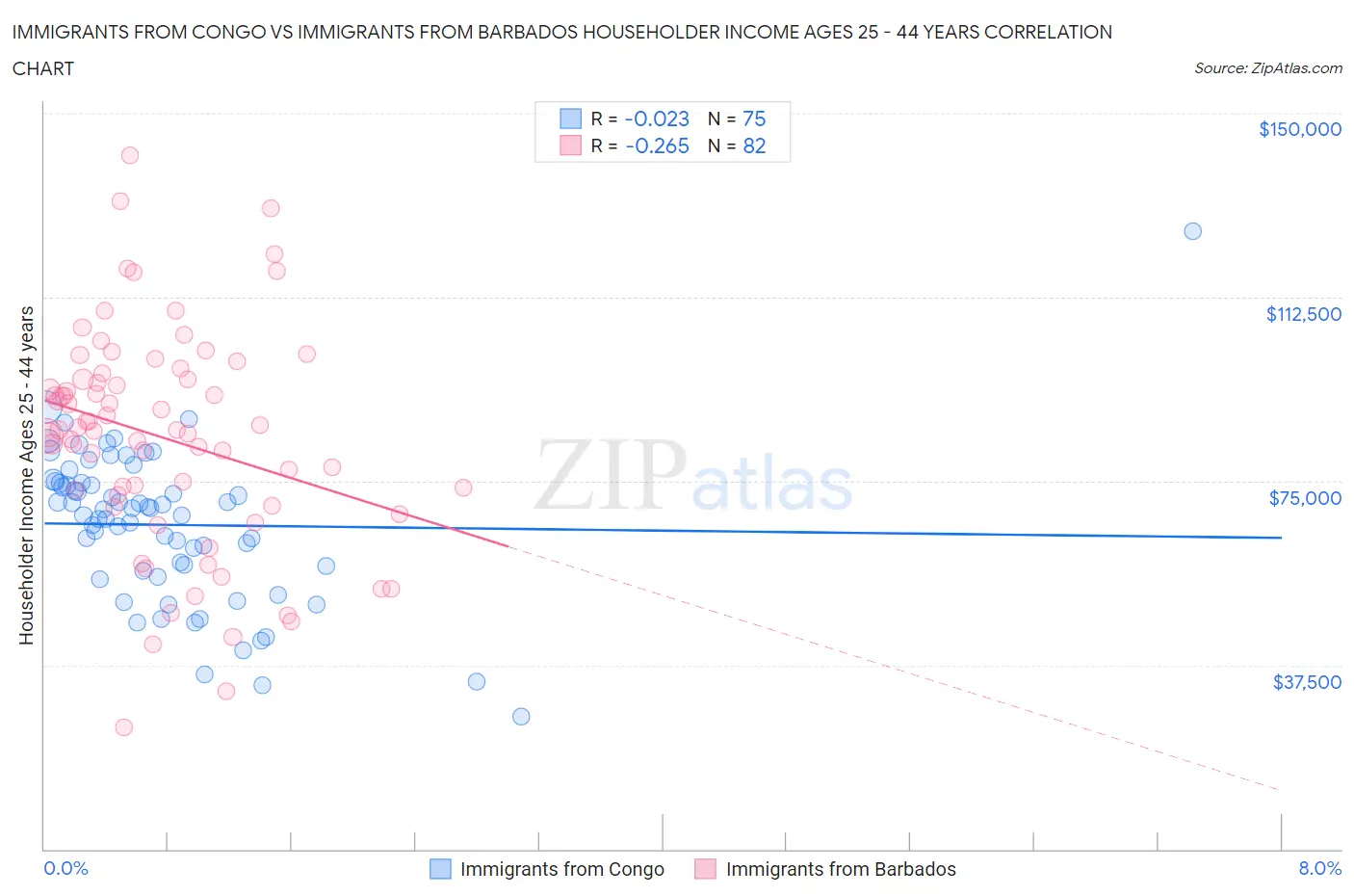 Immigrants from Congo vs Immigrants from Barbados Householder Income Ages 25 - 44 years