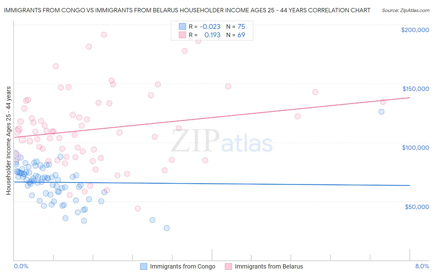 Immigrants from Congo vs Immigrants from Belarus Householder Income Ages 25 - 44 years