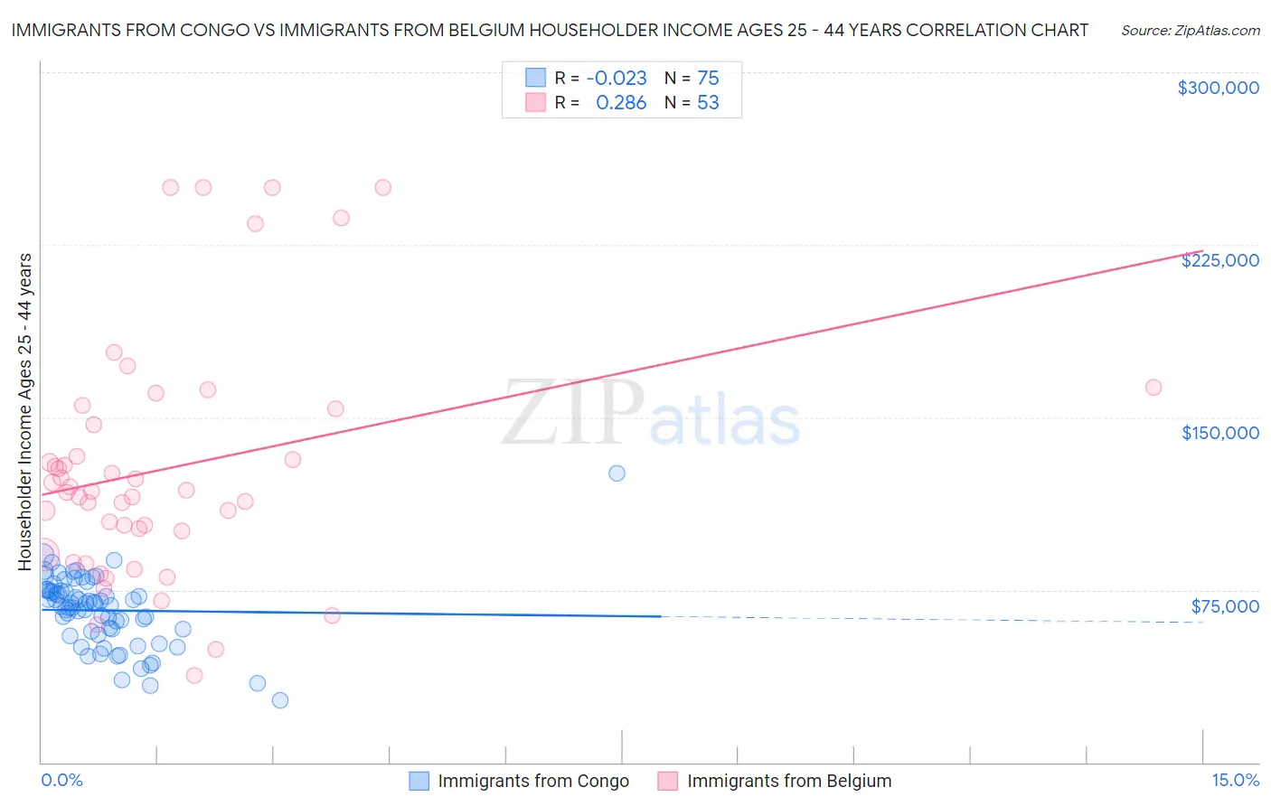 Immigrants from Congo vs Immigrants from Belgium Householder Income Ages 25 - 44 years