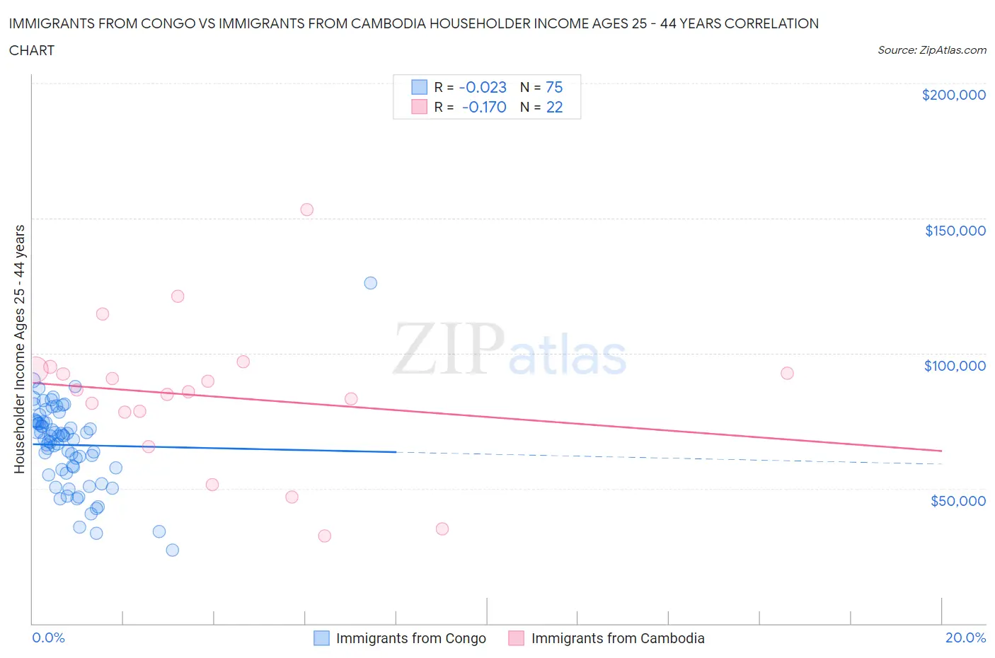 Immigrants from Congo vs Immigrants from Cambodia Householder Income Ages 25 - 44 years