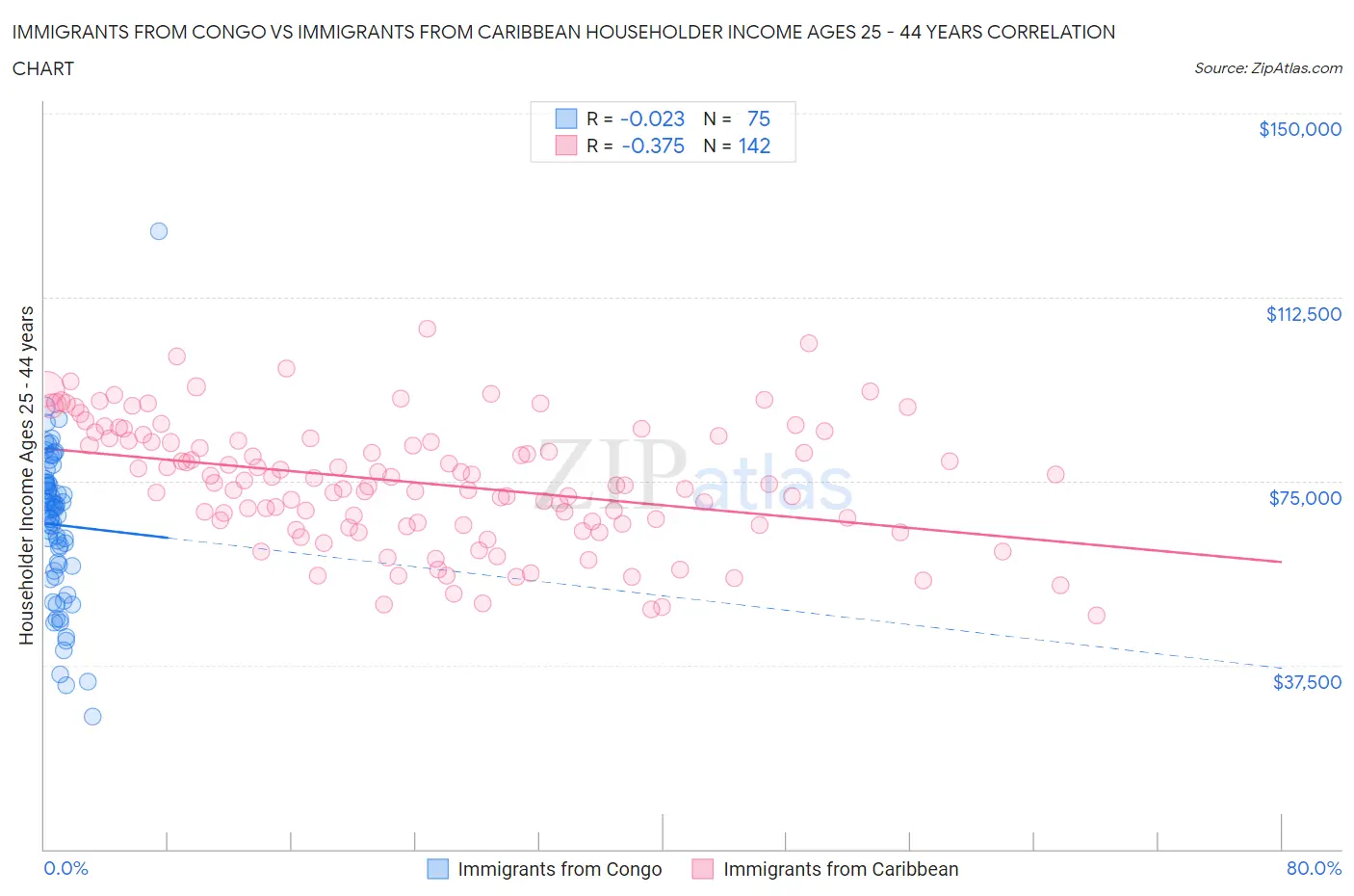 Immigrants from Congo vs Immigrants from Caribbean Householder Income Ages 25 - 44 years