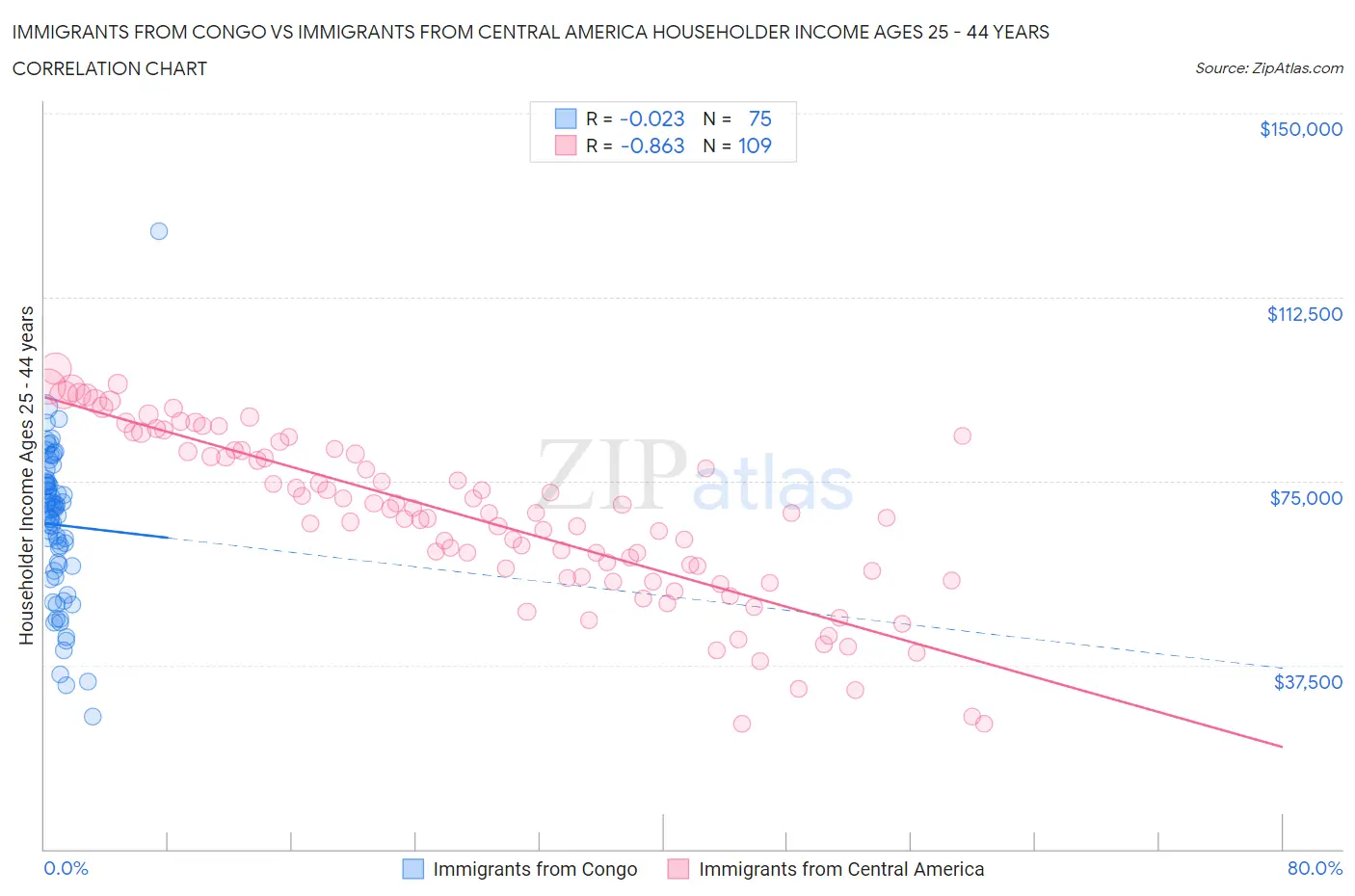 Immigrants from Congo vs Immigrants from Central America Householder Income Ages 25 - 44 years