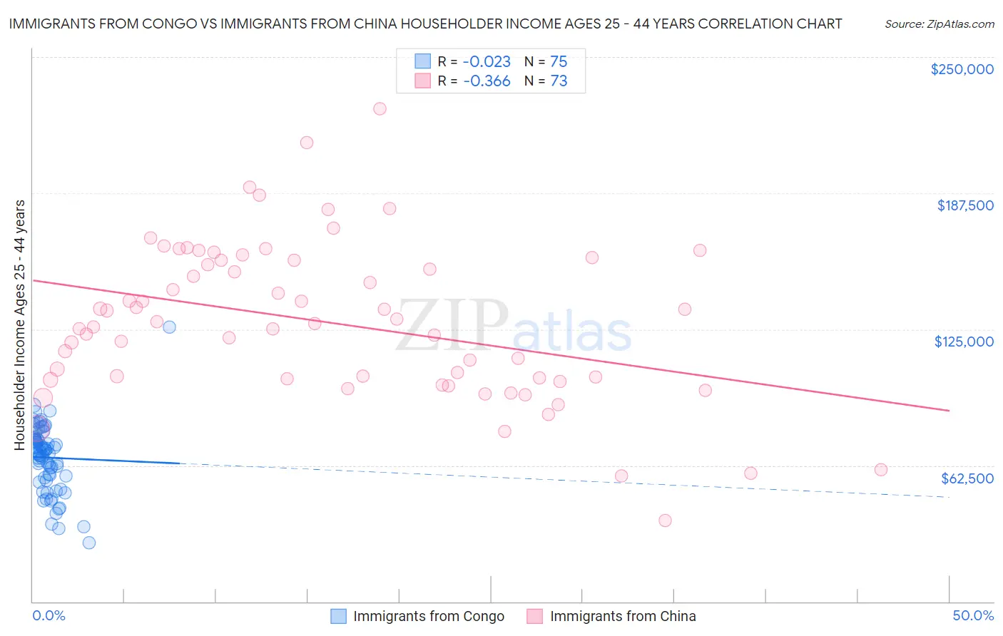 Immigrants from Congo vs Immigrants from China Householder Income Ages 25 - 44 years