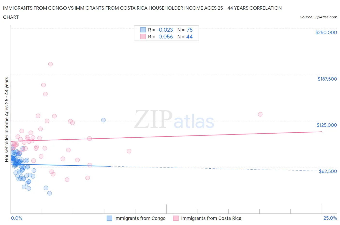 Immigrants from Congo vs Immigrants from Costa Rica Householder Income Ages 25 - 44 years