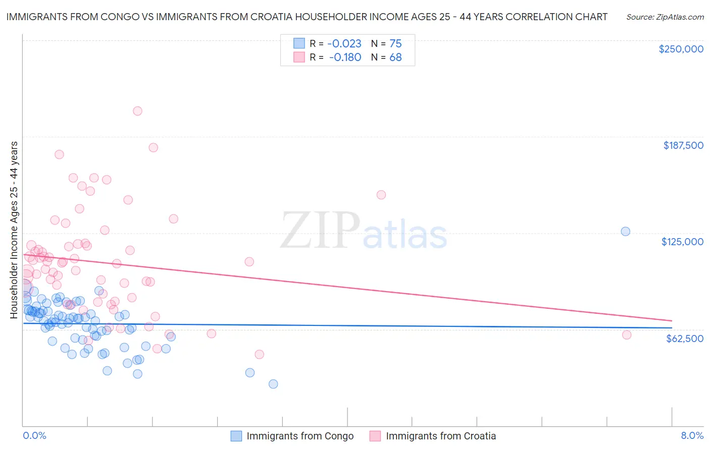 Immigrants from Congo vs Immigrants from Croatia Householder Income Ages 25 - 44 years
