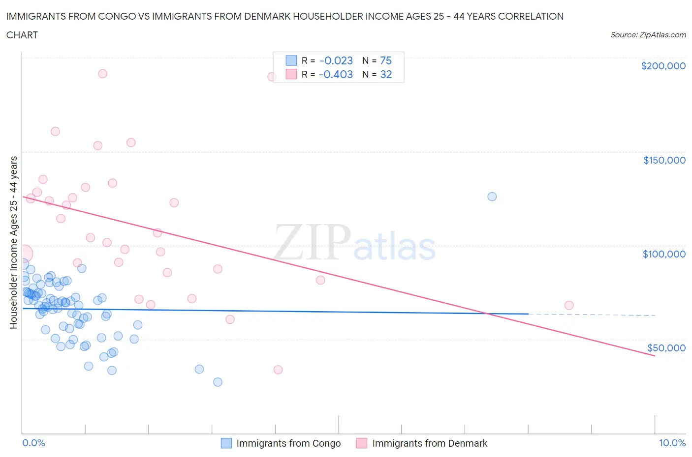 Immigrants from Congo vs Immigrants from Denmark Householder Income Ages 25 - 44 years
