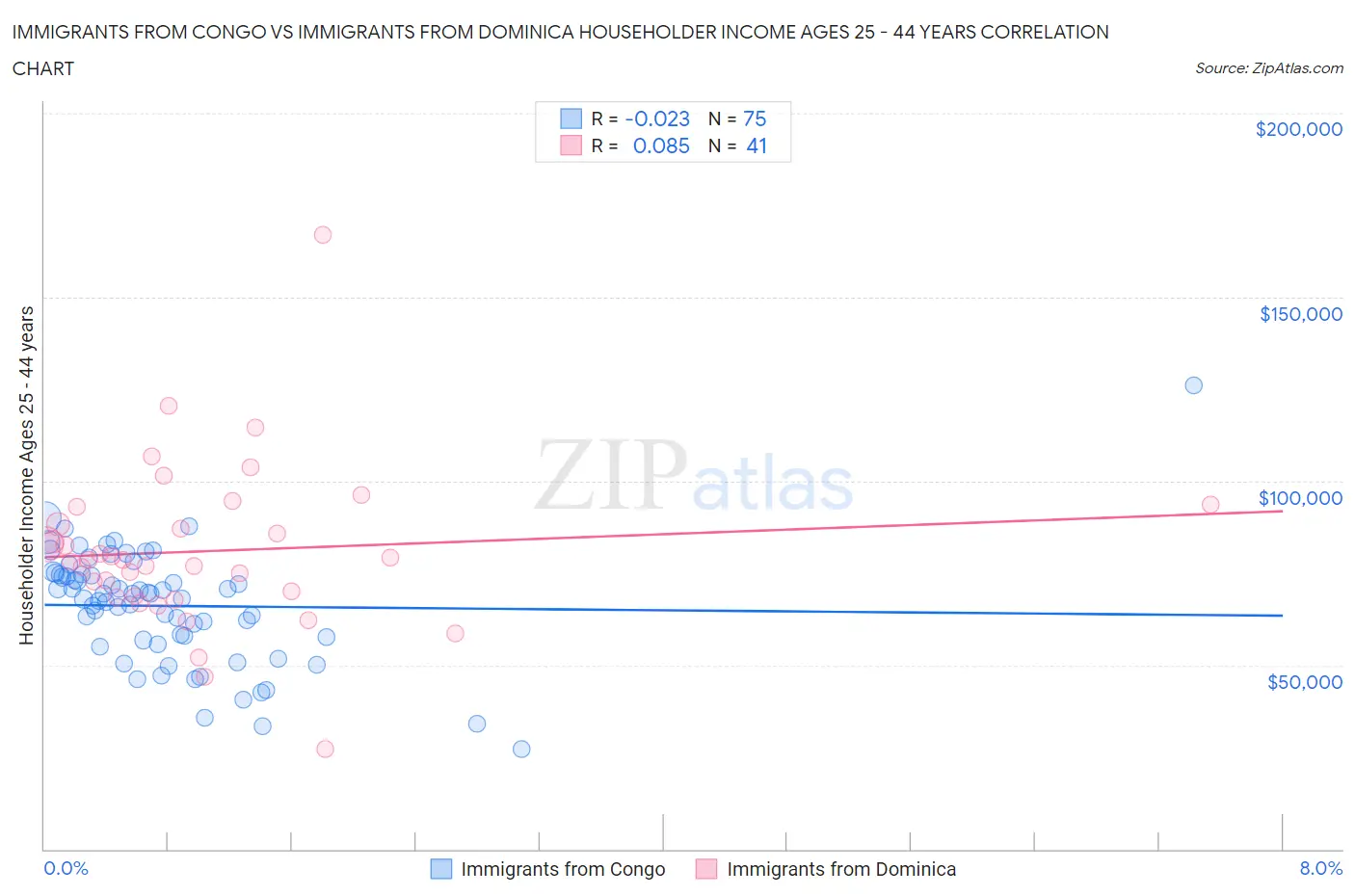 Immigrants from Congo vs Immigrants from Dominica Householder Income Ages 25 - 44 years