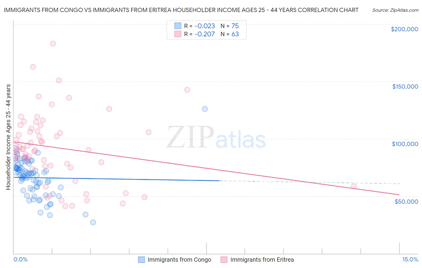 Immigrants from Congo vs Immigrants from Eritrea Householder Income Ages 25 - 44 years