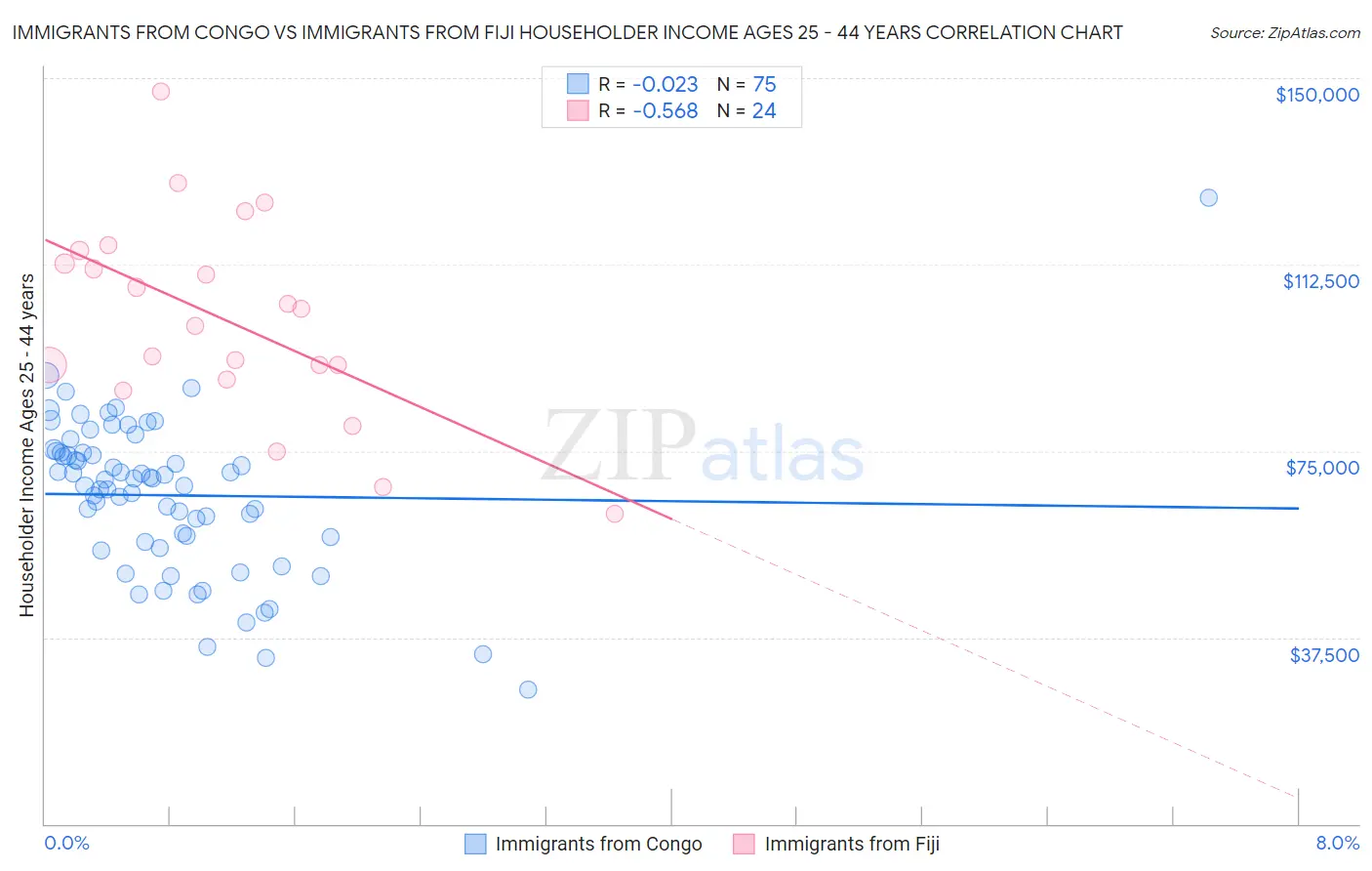 Immigrants from Congo vs Immigrants from Fiji Householder Income Ages 25 - 44 years