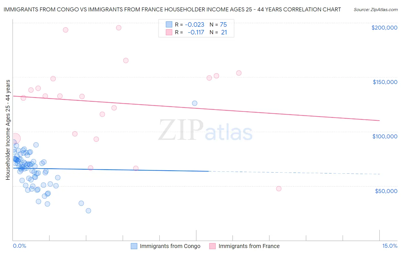 Immigrants from Congo vs Immigrants from France Householder Income Ages 25 - 44 years