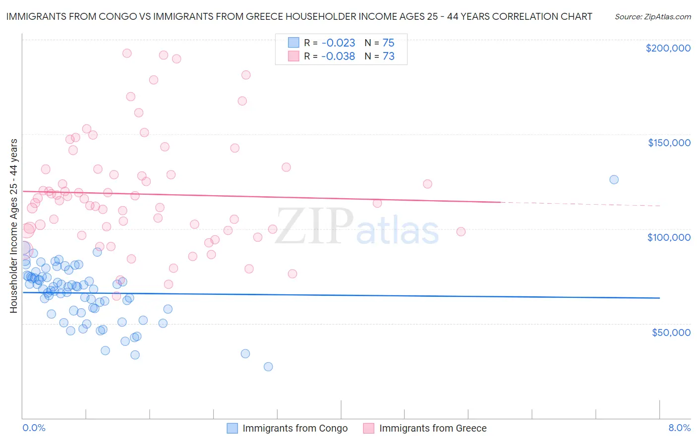 Immigrants from Congo vs Immigrants from Greece Householder Income Ages 25 - 44 years