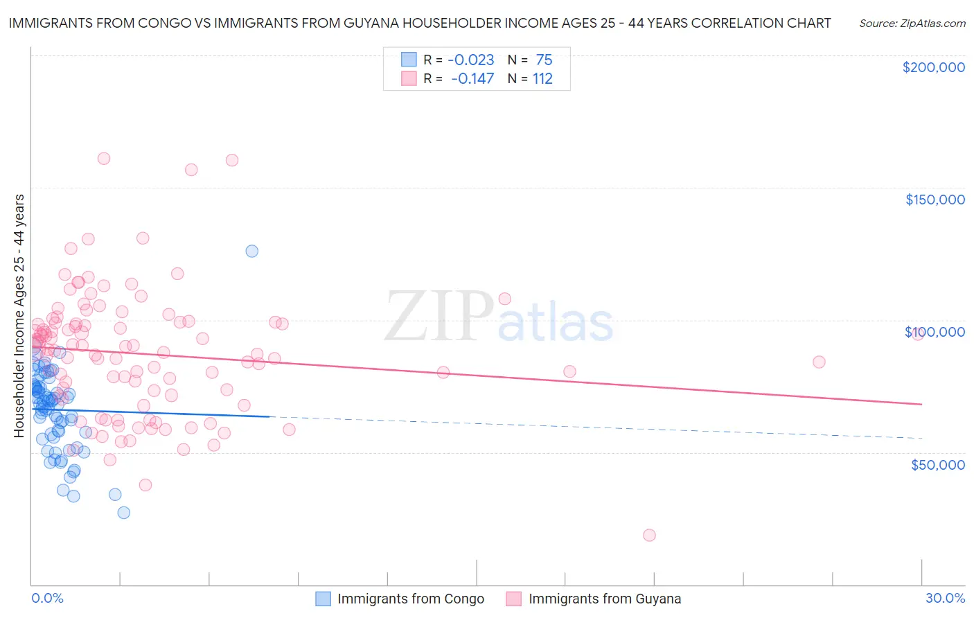 Immigrants from Congo vs Immigrants from Guyana Householder Income Ages 25 - 44 years