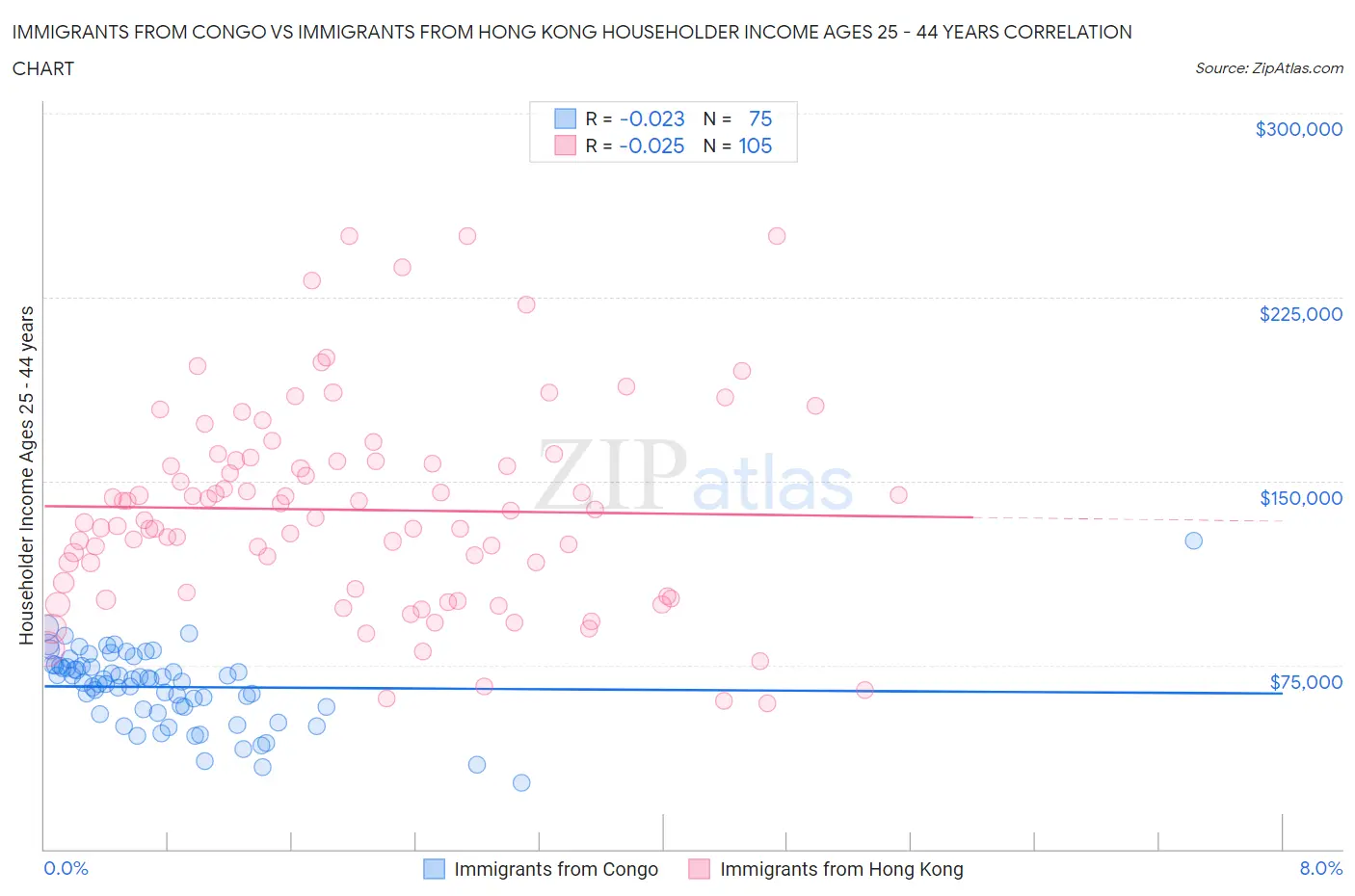 Immigrants from Congo vs Immigrants from Hong Kong Householder Income Ages 25 - 44 years