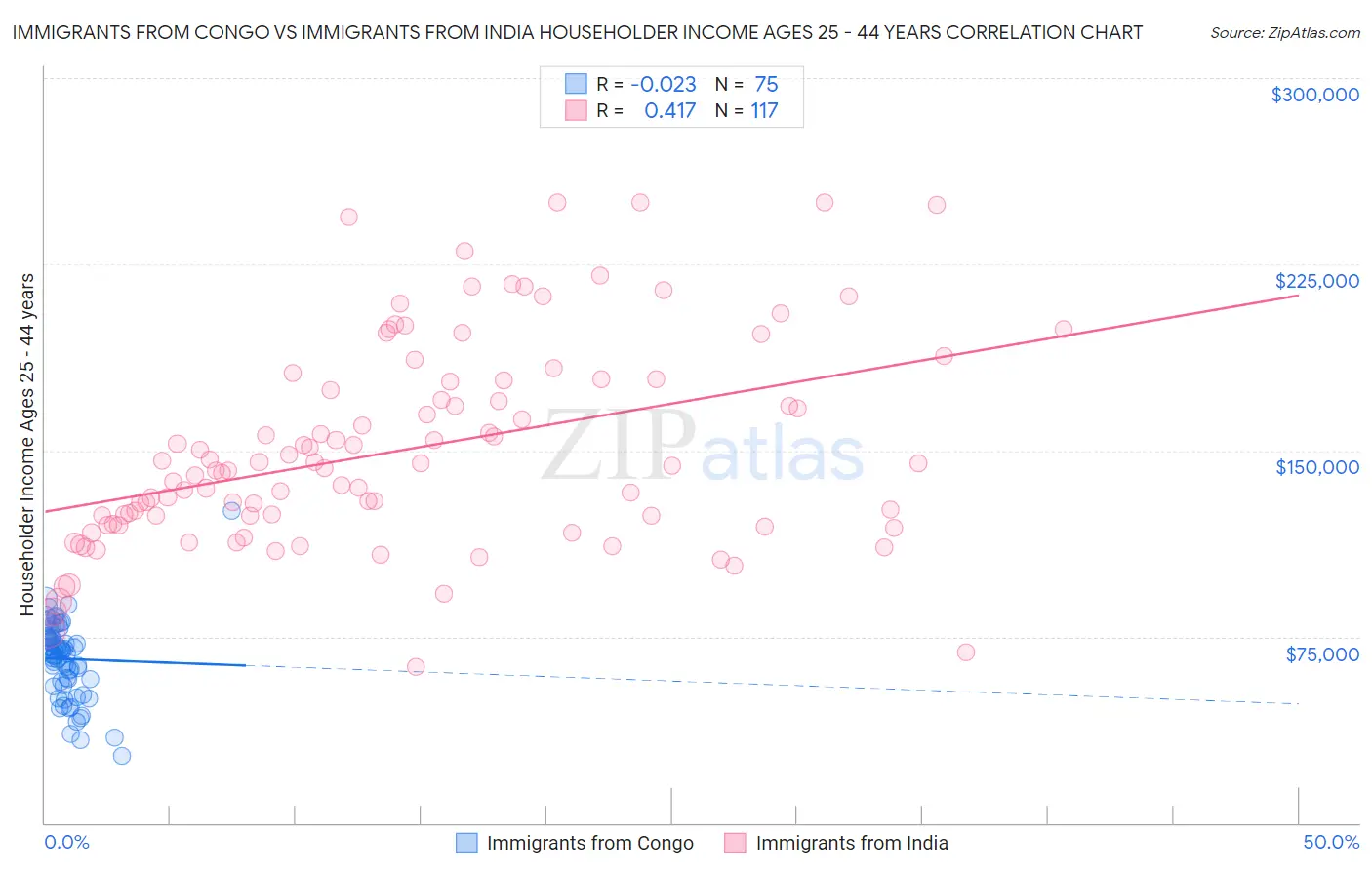 Immigrants from Congo vs Immigrants from India Householder Income Ages 25 - 44 years