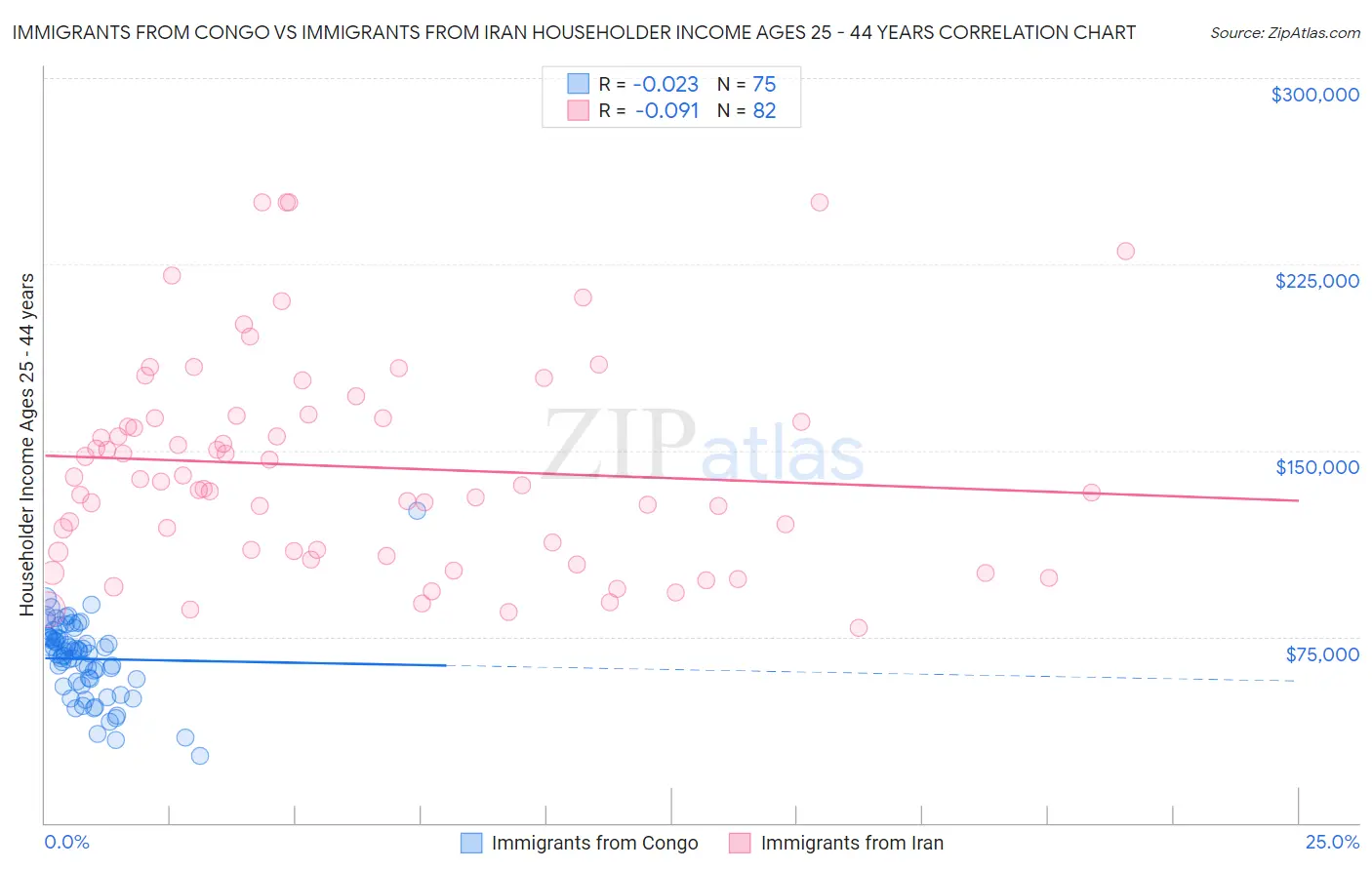 Immigrants from Congo vs Immigrants from Iran Householder Income Ages 25 - 44 years