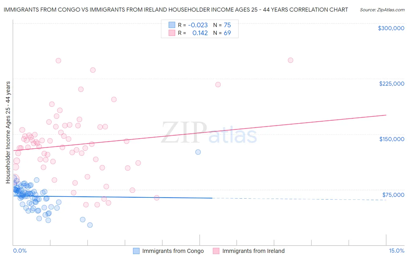 Immigrants from Congo vs Immigrants from Ireland Householder Income Ages 25 - 44 years