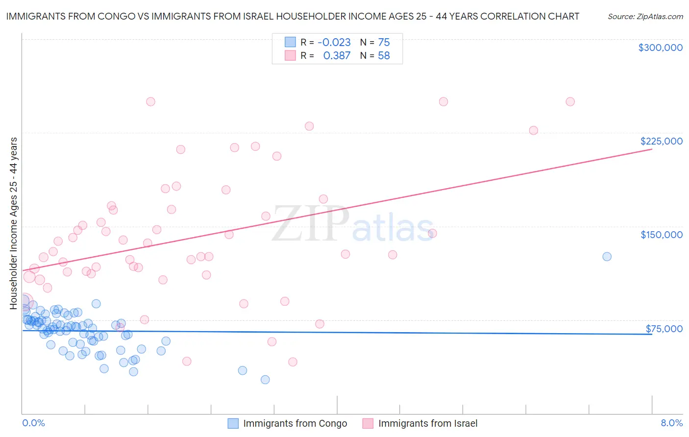 Immigrants from Congo vs Immigrants from Israel Householder Income Ages 25 - 44 years