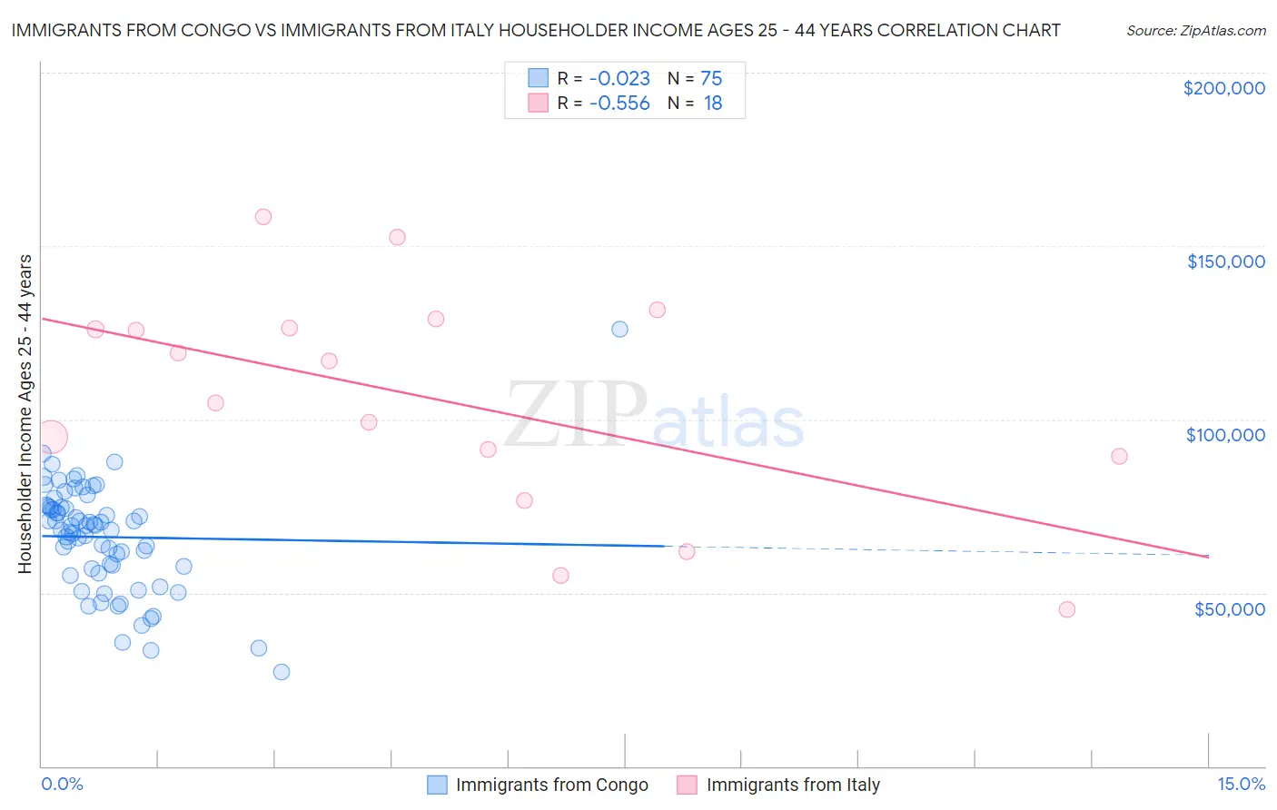 Immigrants from Congo vs Immigrants from Italy Householder Income Ages 25 - 44 years