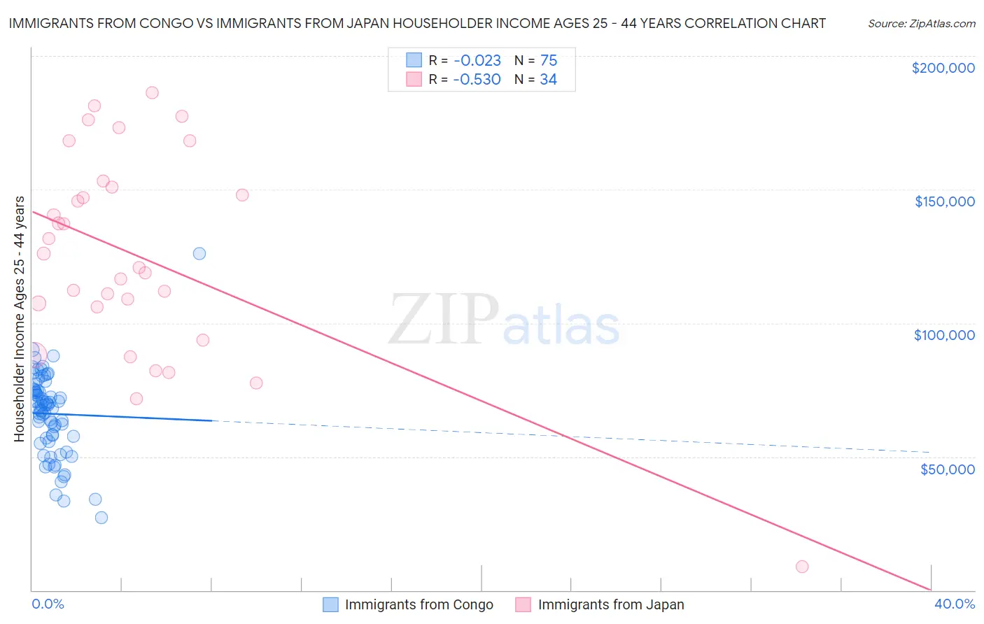 Immigrants from Congo vs Immigrants from Japan Householder Income Ages 25 - 44 years
