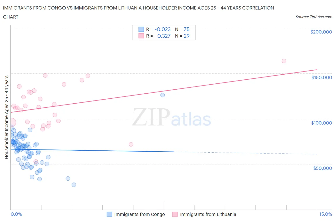 Immigrants from Congo vs Immigrants from Lithuania Householder Income Ages 25 - 44 years