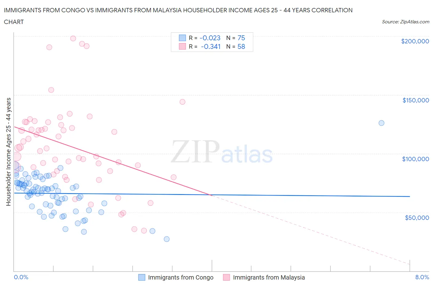 Immigrants from Congo vs Immigrants from Malaysia Householder Income Ages 25 - 44 years