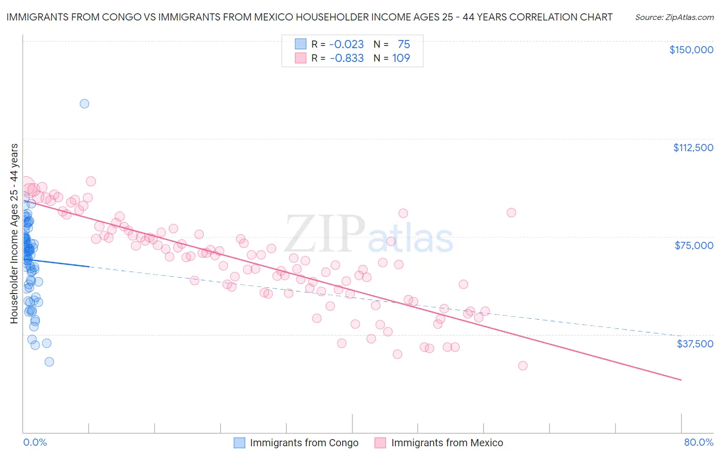 Immigrants from Congo vs Immigrants from Mexico Householder Income Ages 25 - 44 years