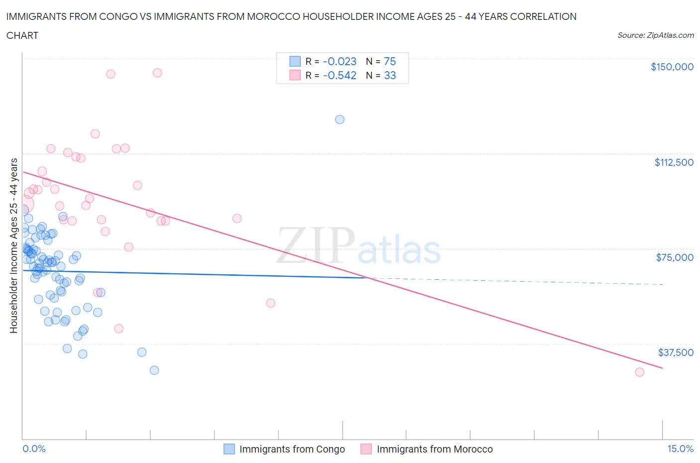 Immigrants from Congo vs Immigrants from Morocco Householder Income Ages 25 - 44 years