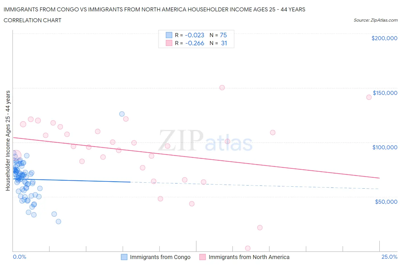 Immigrants from Congo vs Immigrants from North America Householder Income Ages 25 - 44 years