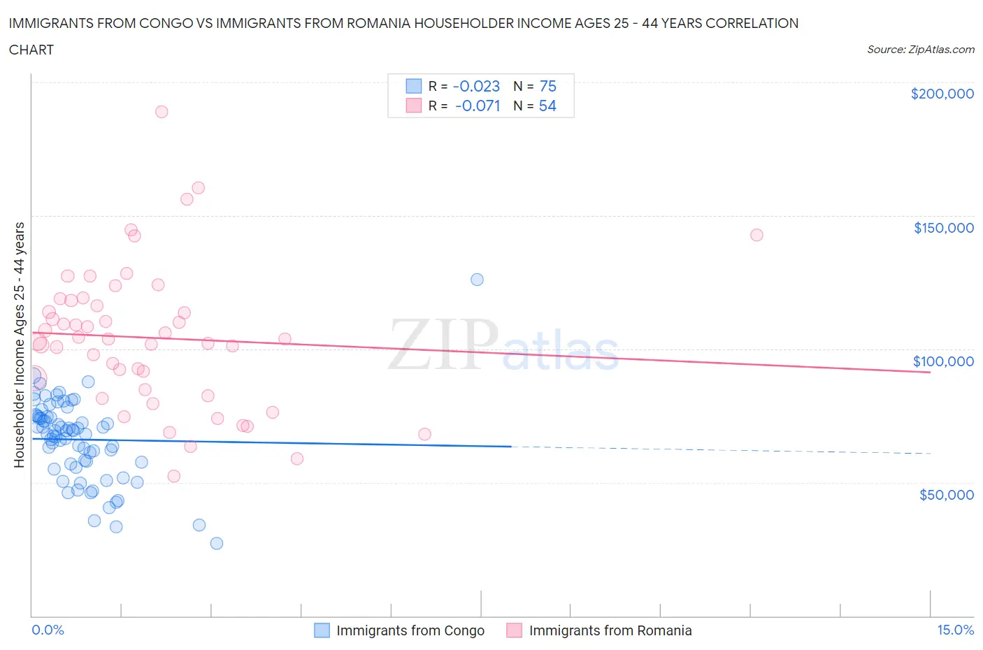 Immigrants from Congo vs Immigrants from Romania Householder Income Ages 25 - 44 years