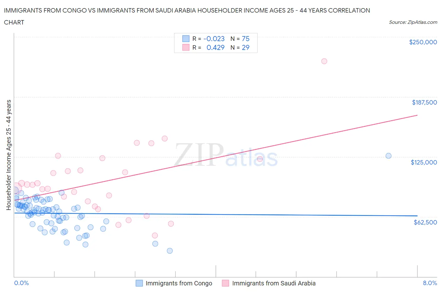 Immigrants from Congo vs Immigrants from Saudi Arabia Householder Income Ages 25 - 44 years