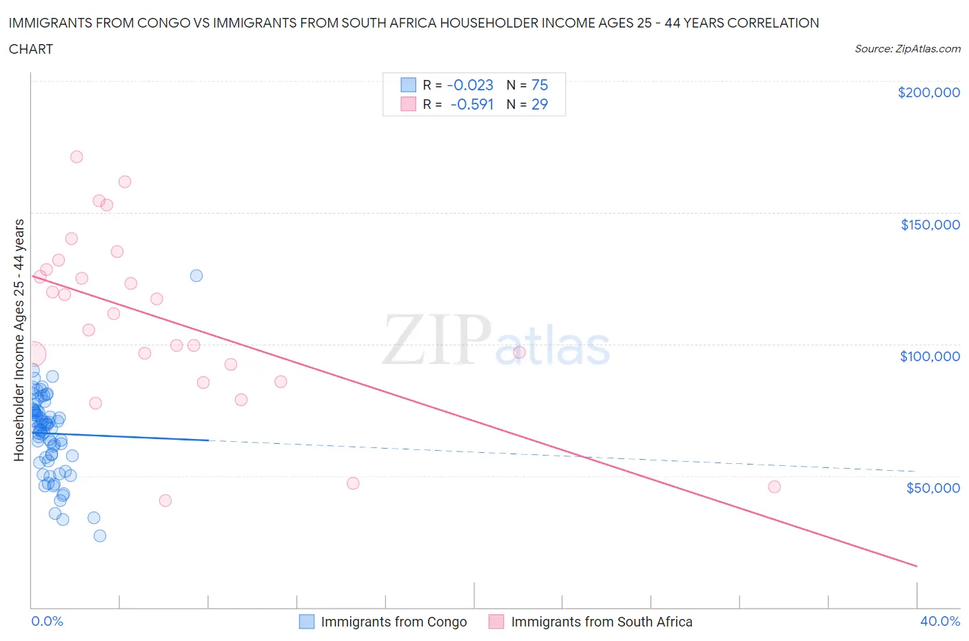 Immigrants from Congo vs Immigrants from South Africa Householder Income Ages 25 - 44 years