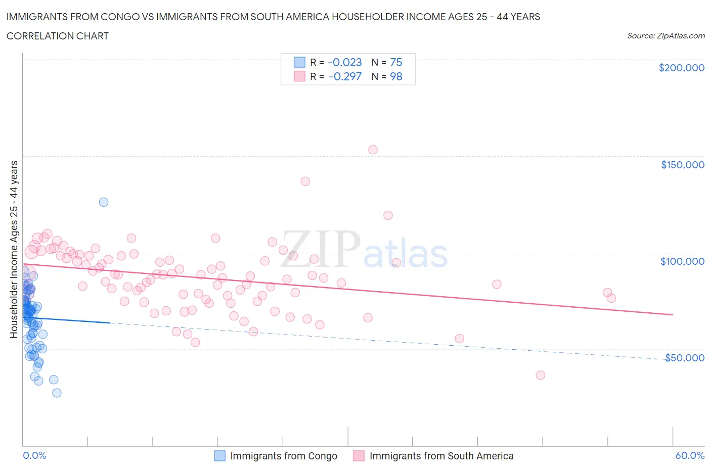Immigrants from Congo vs Immigrants from South America Householder Income Ages 25 - 44 years