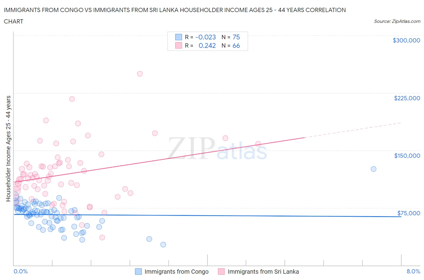 Immigrants from Congo vs Immigrants from Sri Lanka Householder Income Ages 25 - 44 years