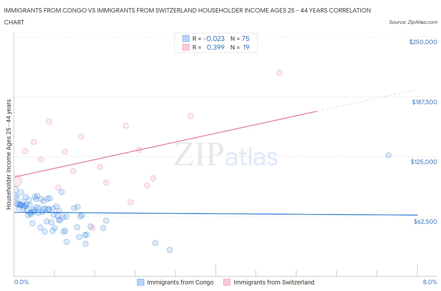 Immigrants from Congo vs Immigrants from Switzerland Householder Income Ages 25 - 44 years