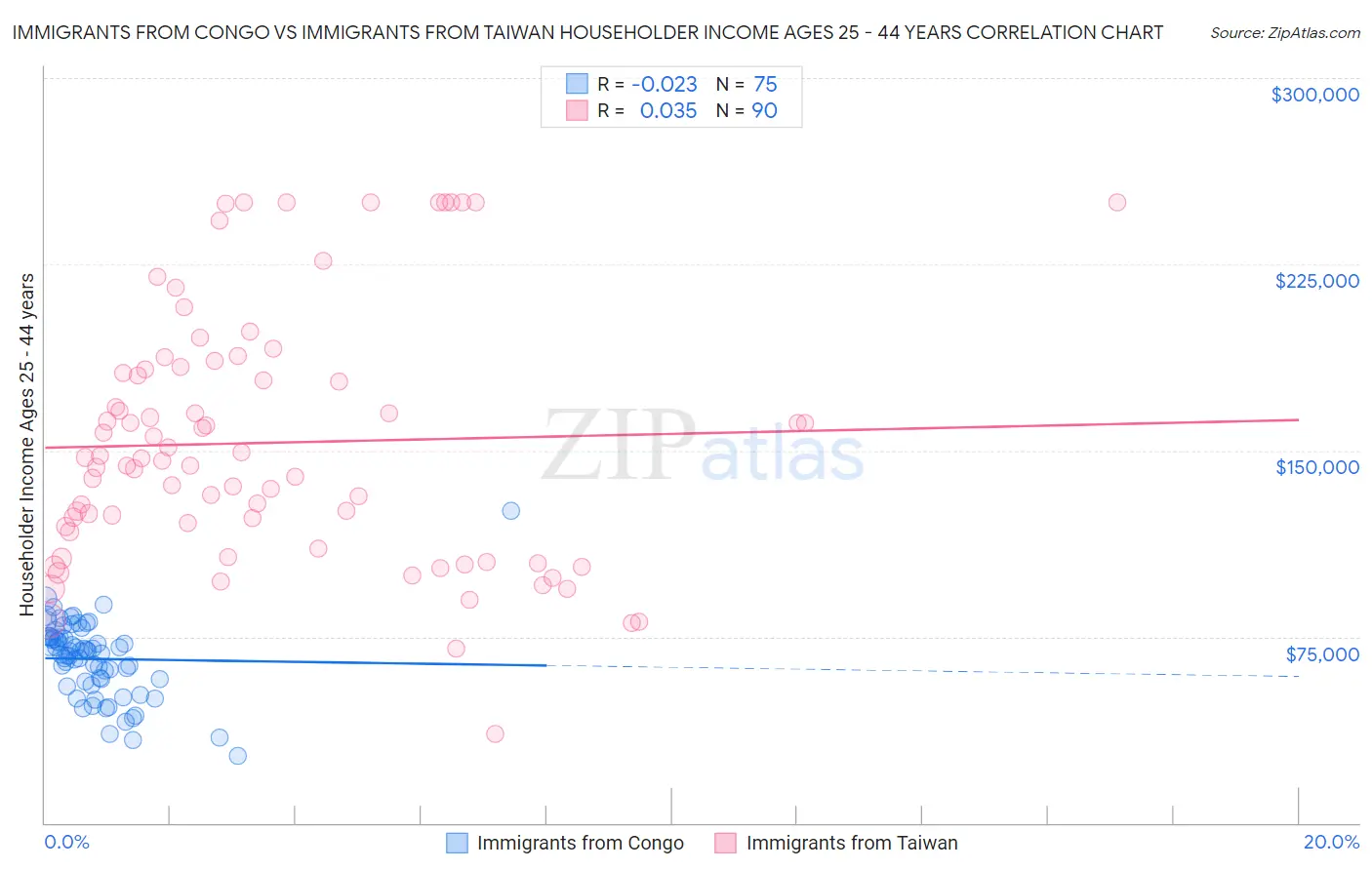 Immigrants from Congo vs Immigrants from Taiwan Householder Income Ages 25 - 44 years