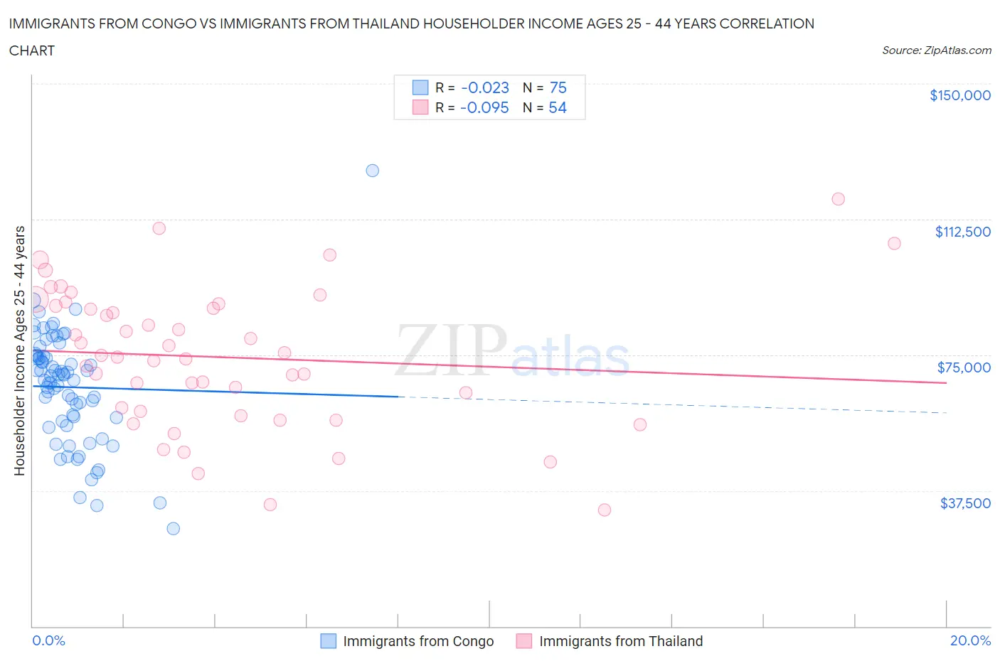 Immigrants from Congo vs Immigrants from Thailand Householder Income Ages 25 - 44 years