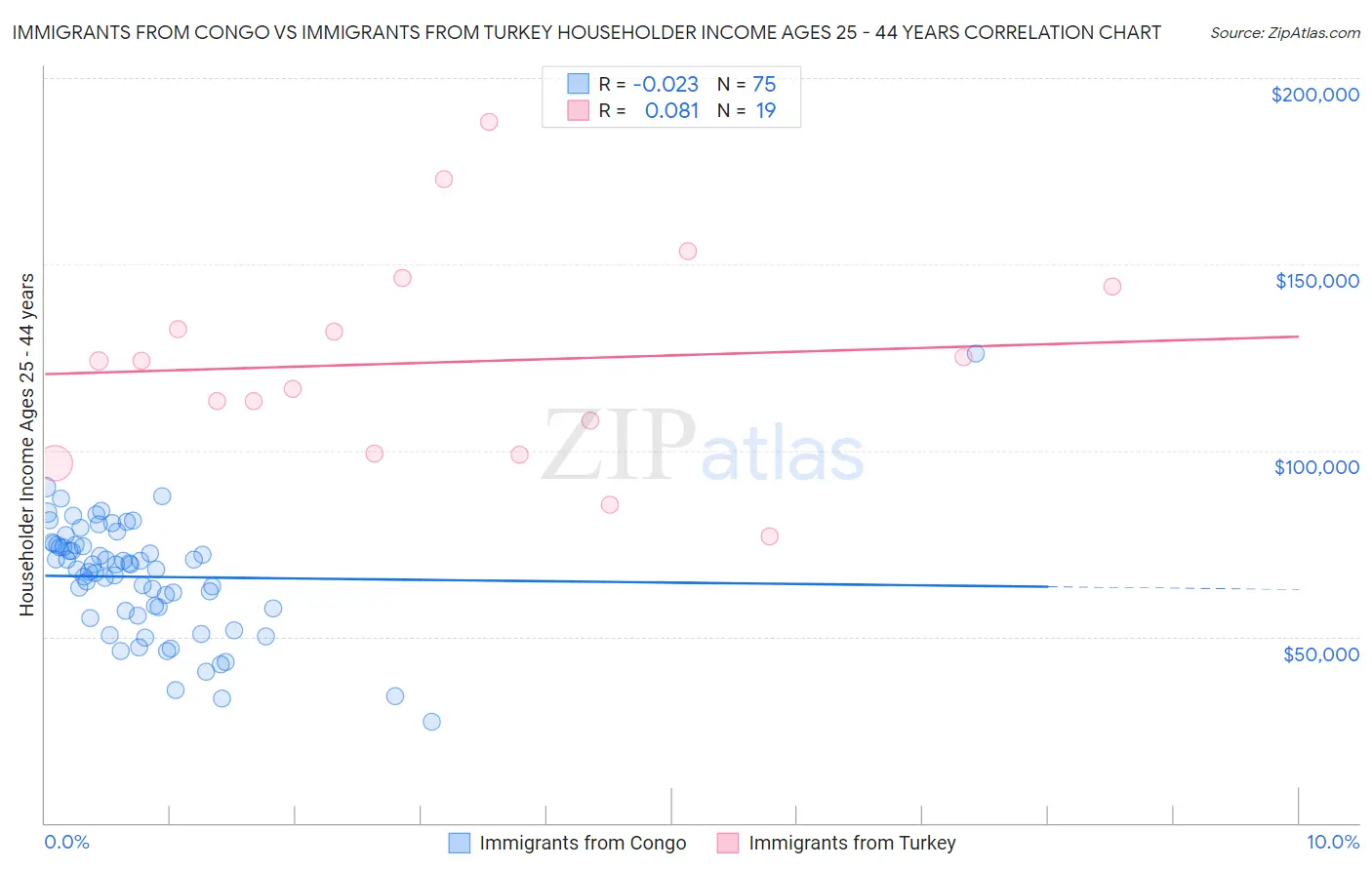 Immigrants from Congo vs Immigrants from Turkey Householder Income Ages 25 - 44 years