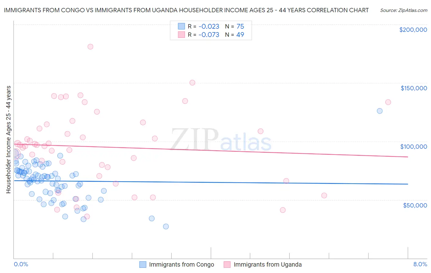 Immigrants from Congo vs Immigrants from Uganda Householder Income Ages 25 - 44 years