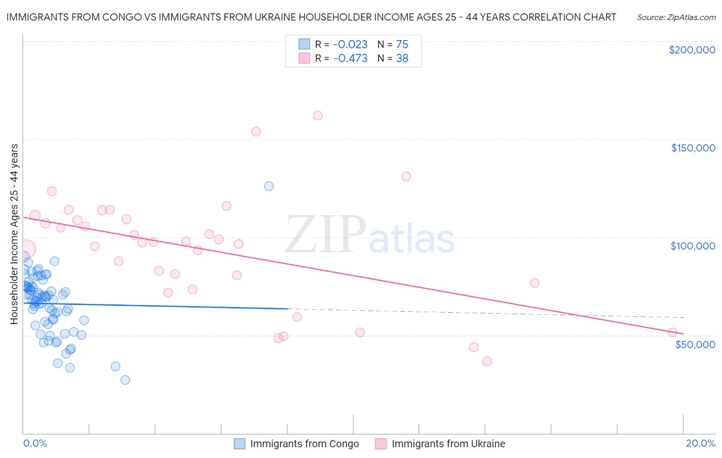 Immigrants from Congo vs Immigrants from Ukraine Householder Income Ages 25 - 44 years