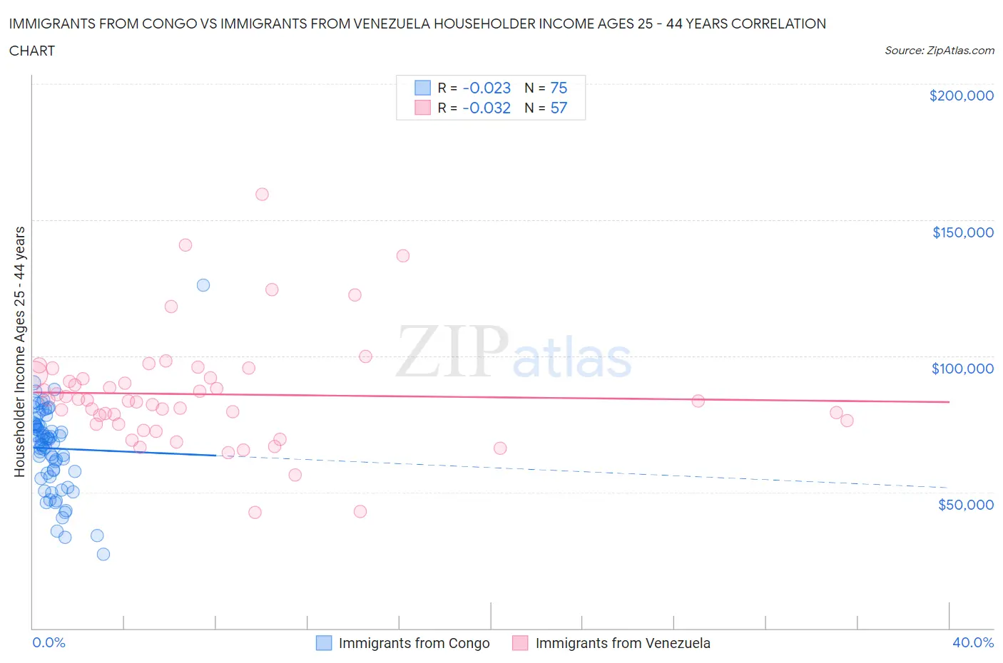 Immigrants from Congo vs Immigrants from Venezuela Householder Income Ages 25 - 44 years