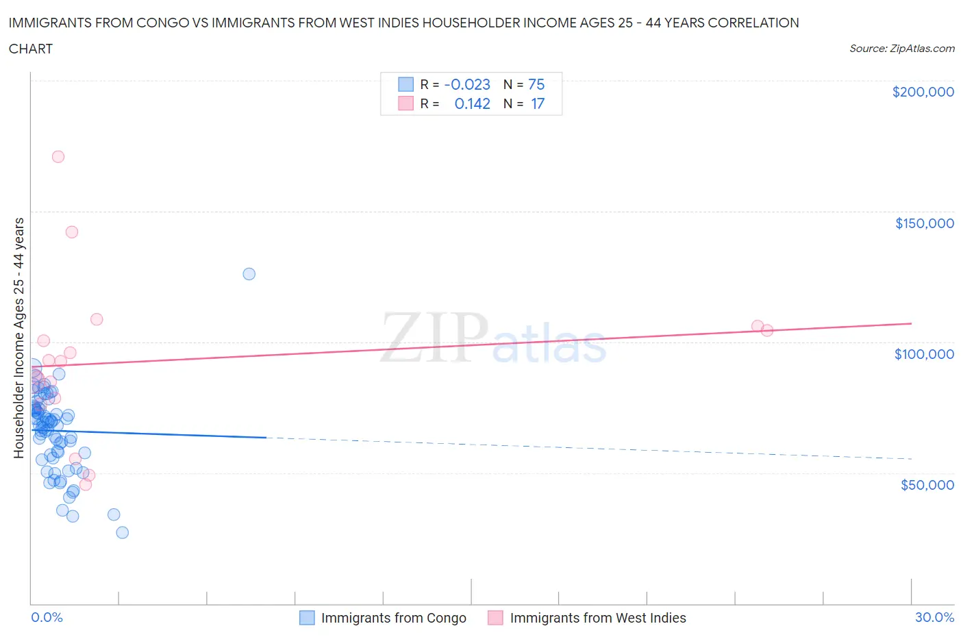 Immigrants from Congo vs Immigrants from West Indies Householder Income Ages 25 - 44 years