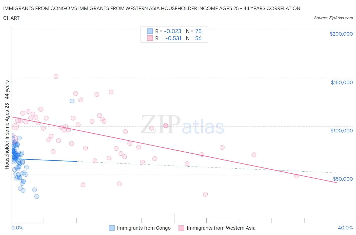 Immigrants from Congo vs Immigrants from Western Asia Householder Income Ages 25 - 44 years