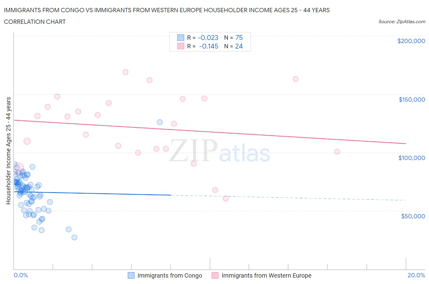 Immigrants from Congo vs Immigrants from Western Europe Householder Income Ages 25 - 44 years